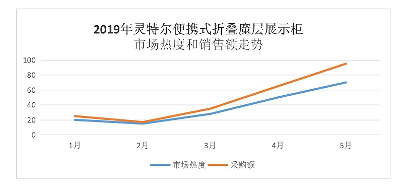 魔層展示柜銷(xiāo)售數(shù)據(jù)